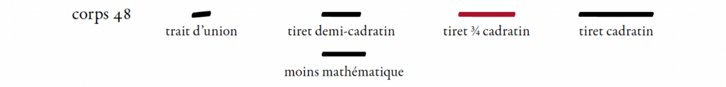 Tirets typographiques de différentes longueurs, dont le trois quarts de cadratin 